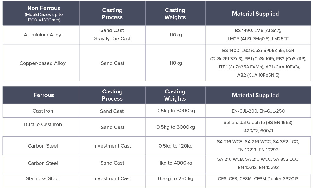 NovaCast Casting Capabilities Table