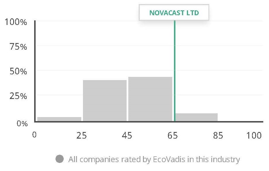 NovaCast EcoVadis Performance