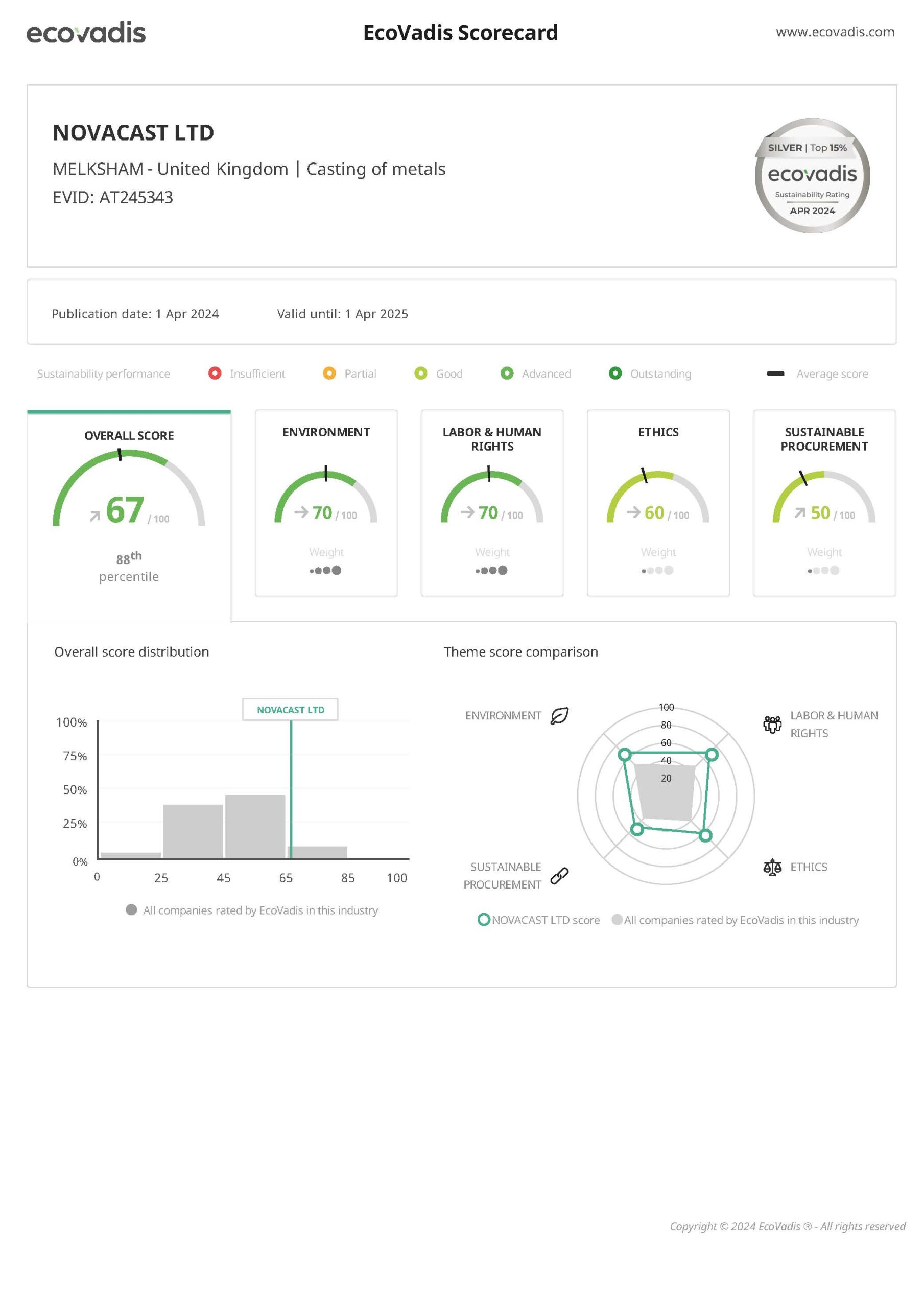NovaCast EcoVadis Scorecard 2024